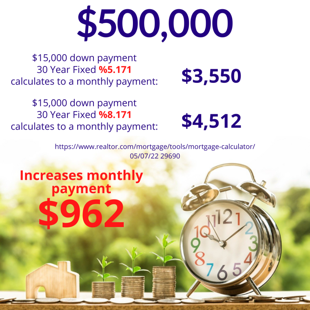 Graph that shows how interest rate hikes affect home sellers and how a mortgage interest rate hike affects a buyers monthly payment.